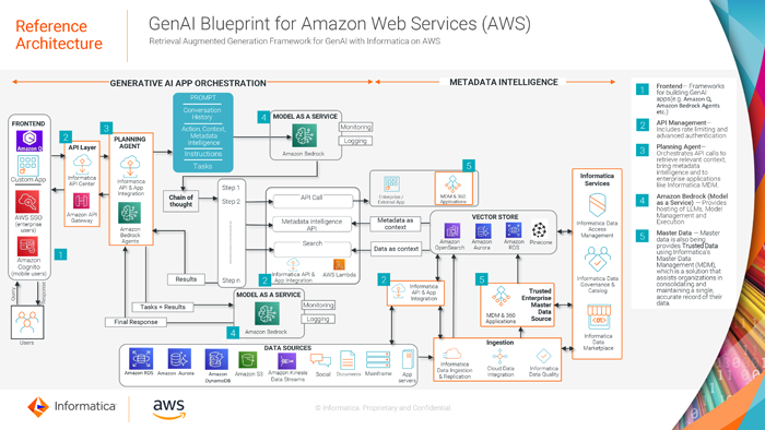 Reference Architecture